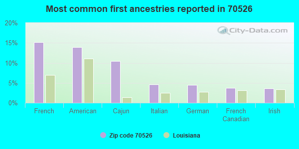 Most common first ancestries reported in 70526