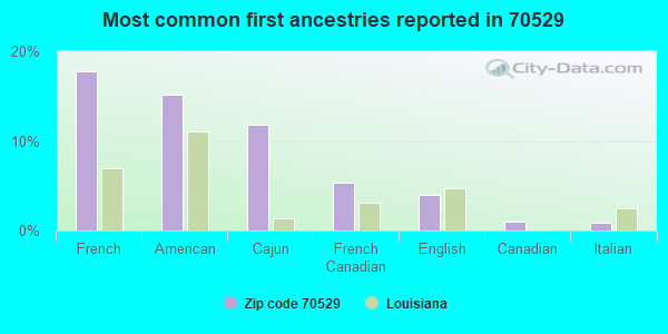 Most common first ancestries reported in 70529