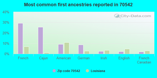 Most common first ancestries reported in 70542