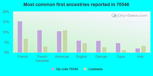 Most common first ancestries reported in 70546