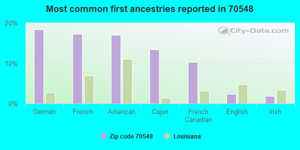 Most common first ancestries reported in 70548