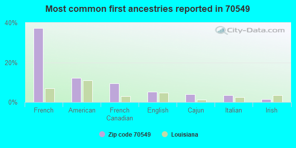 Most common first ancestries reported in 70549