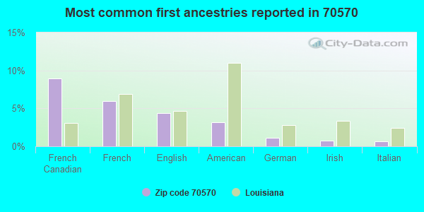 Most common first ancestries reported in 70570