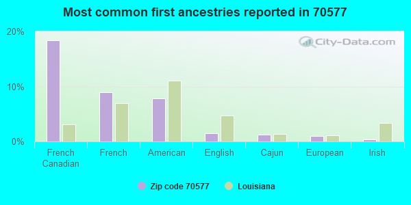Most common first ancestries reported in 70577