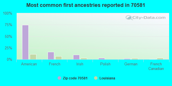 Most common first ancestries reported in 70581