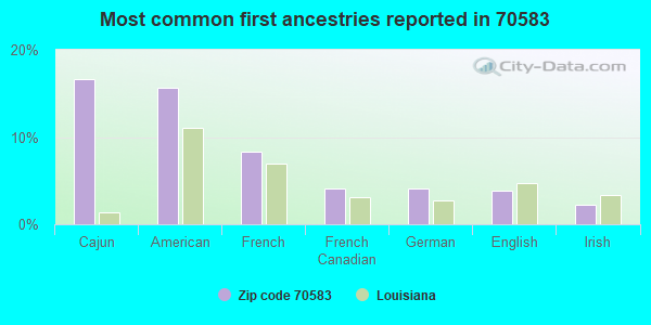 Most common first ancestries reported in 70583