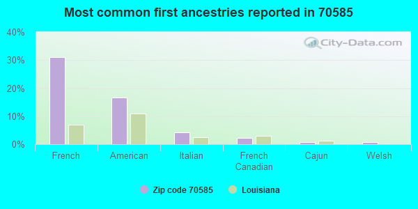 Most common first ancestries reported in 70585