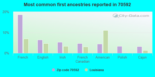 Most common first ancestries reported in 70592