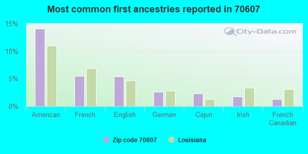 Most common first ancestries reported in 70607