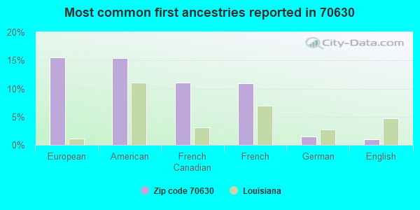 Most common first ancestries reported in 70630