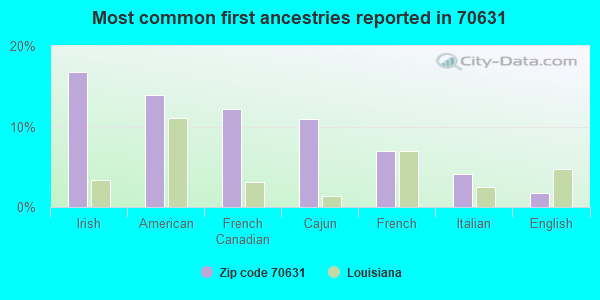 Most common first ancestries reported in 70631