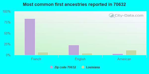 Most common first ancestries reported in 70632