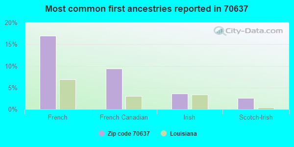 Most common first ancestries reported in 70637