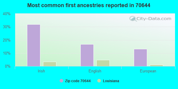 Most common first ancestries reported in 70644