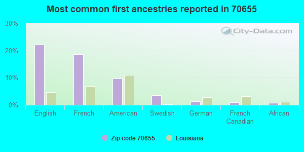 Most common first ancestries reported in 70655