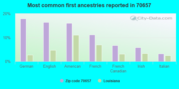 Most common first ancestries reported in 70657