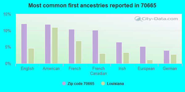 Most common first ancestries reported in 70665