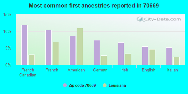 Most common first ancestries reported in 70669