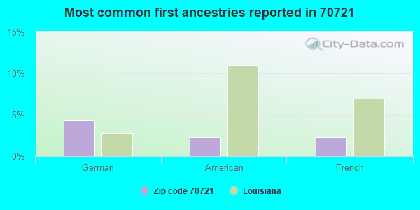 Most common first ancestries reported in 70721