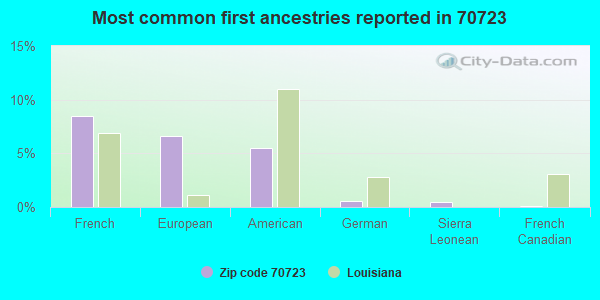 Most common first ancestries reported in 70723