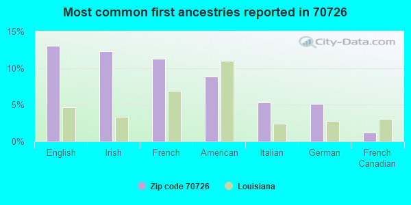 Most common first ancestries reported in 70726