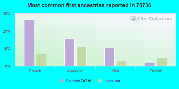 Most common first ancestries reported in 70736