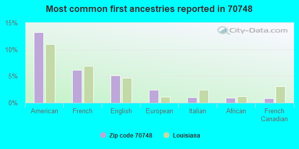Most common first ancestries reported in 70748
