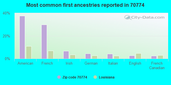 Most common first ancestries reported in 70774