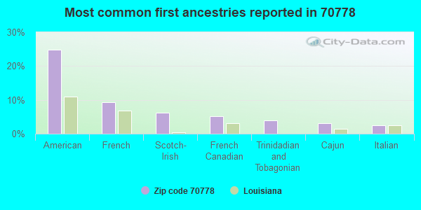 Most common first ancestries reported in 70778