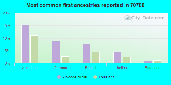 Most common first ancestries reported in 70780