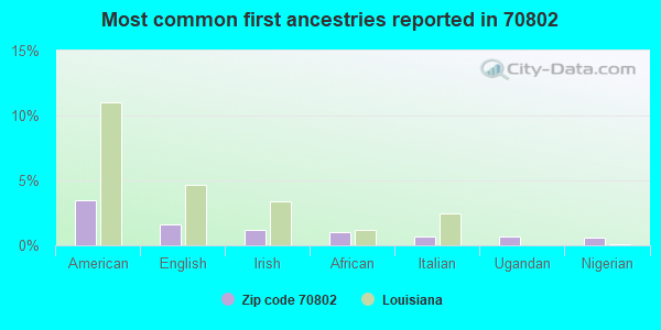 Most common first ancestries reported in 70802
