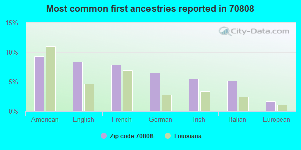 Most common first ancestries reported in 70808