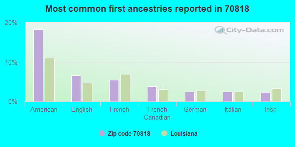 Most common first ancestries reported in 70818