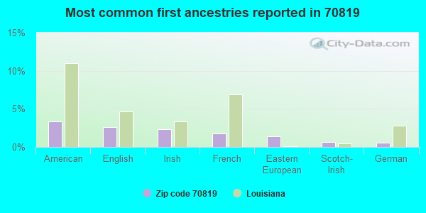 Most common first ancestries reported in 70819