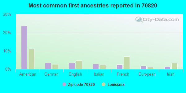Most common first ancestries reported in 70820