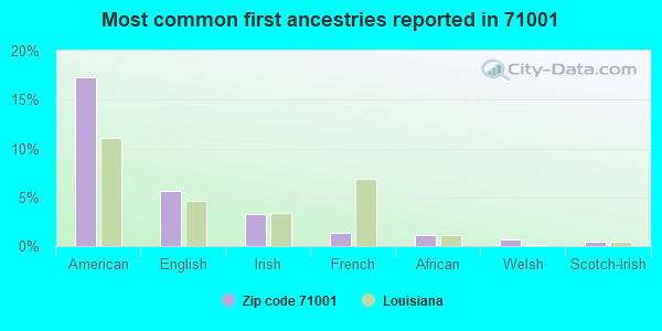 Most common first ancestries reported in 71001
