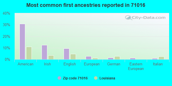 Most common first ancestries reported in 71016