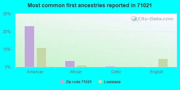Most common first ancestries reported in 71021