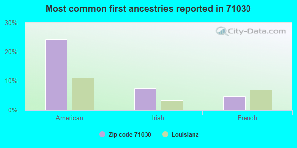 Most common first ancestries reported in 71030