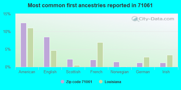 Most common first ancestries reported in 71061