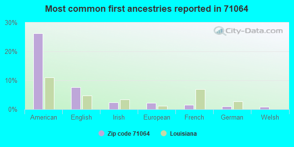 Most common first ancestries reported in 71064