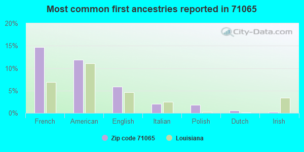 Most common first ancestries reported in 71065