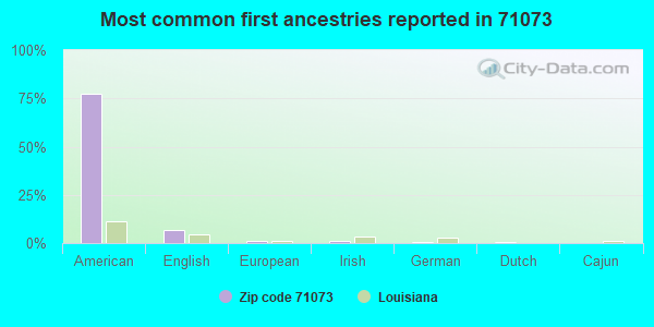 Most common first ancestries reported in 71073