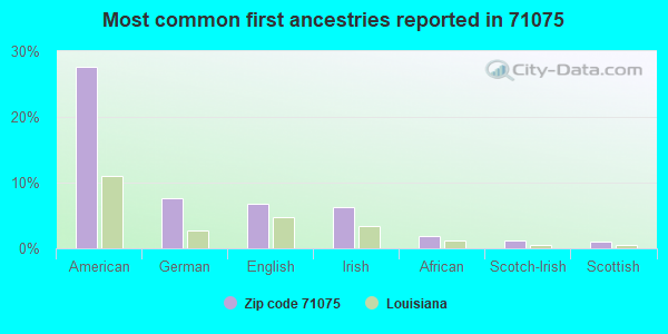 Most common first ancestries reported in 71075