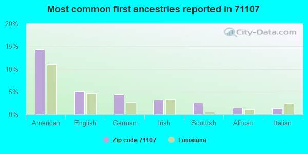 Most common first ancestries reported in 71107