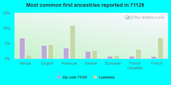 Most common first ancestries reported in 71129