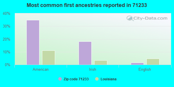 Most common first ancestries reported in 71233