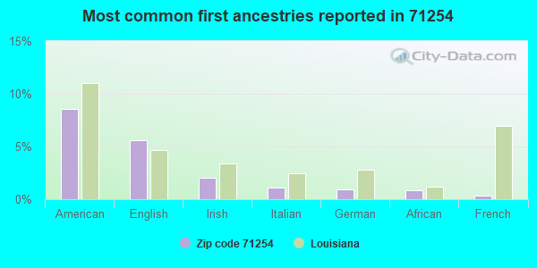 Most common first ancestries reported in 71254
