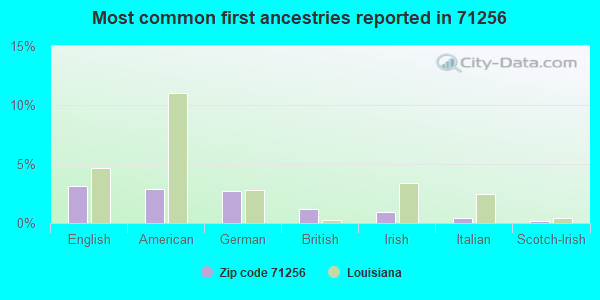Most common first ancestries reported in 71256