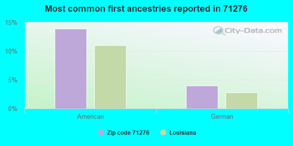 Most common first ancestries reported in 71276